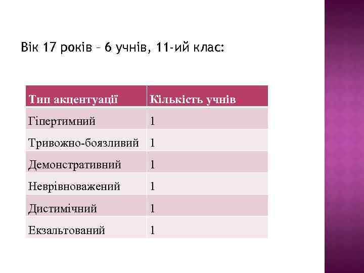 Вік 17 років – 6 учнів, 11 -ий клас: Тип акцентуації Кількість учнів Гіпертимний