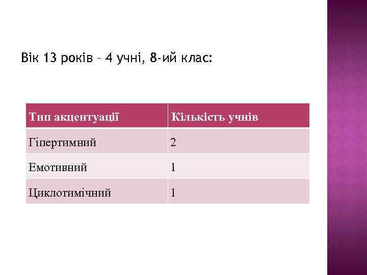 Вік 13 років – 4 учні, 8 -ий клас: Тип акцентуації Кількість учнів Гіпертимний
