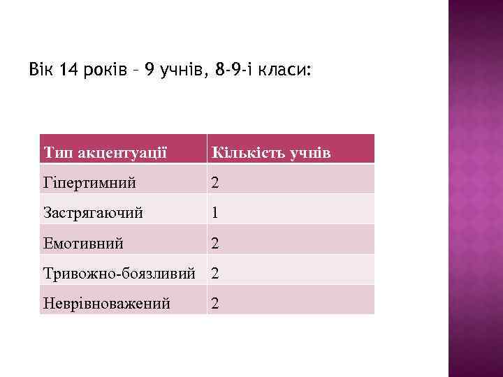 Вік 14 років – 9 учнів, 8 -9 -і класи: Тип акцентуації Кількість учнів
