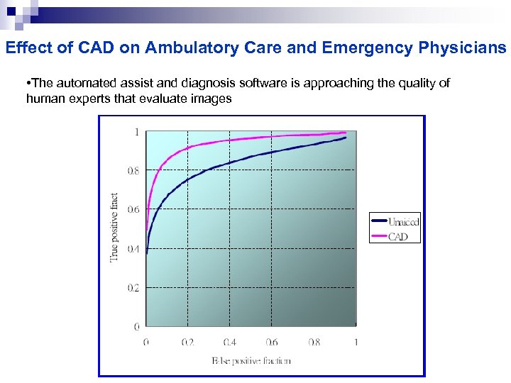 Effect of CAD on Ambulatory Care and Emergency Physicians • The automated assist and