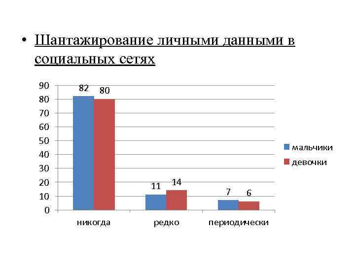  • Шантажирование личными данными в социальных сетях 90 80 70 60 50 40