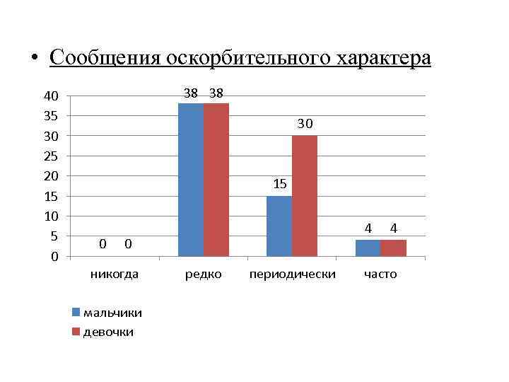  • Сообщения оскорбительного характера 40 35 30 25 20 15 10 5 0