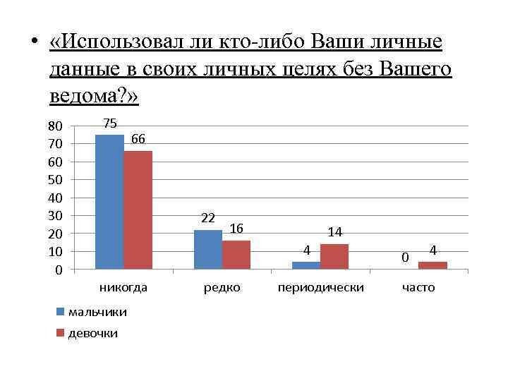  • «Использовал ли кто-либо Ваши личные данные в своих личных целях без Вашего