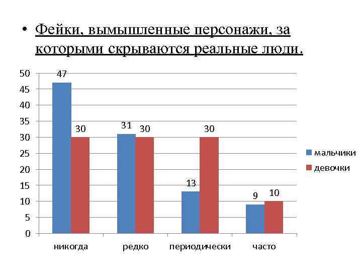  • Фейки, вымышленные персонажи, за которыми скрываются реальные люди. 50 47 45 40