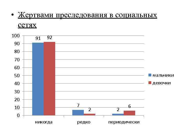  • Жертвами преследования в социальных сетях 100 90 91 92 80 70 60