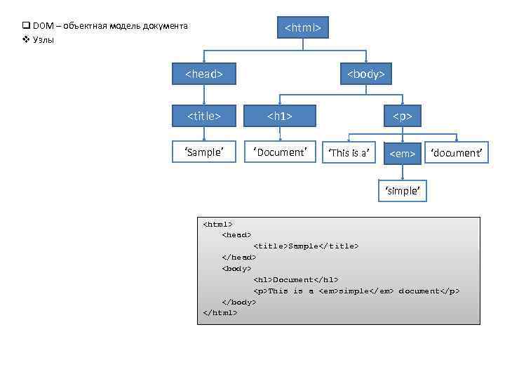 q DOM – объектная модель документа v Узлы <html> <head> <body> <title> ‘Sample’ ‘Document’