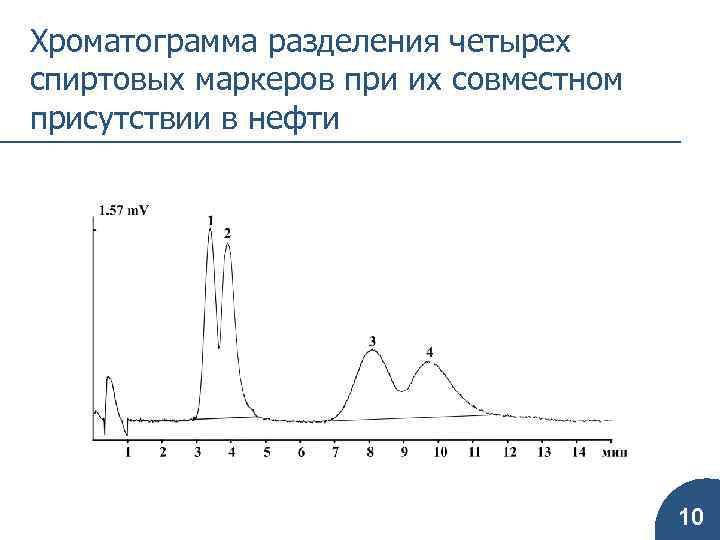 Хроматограмма разделения четырех спиртовых маркеров при их совместном присутствии в нефти 10 