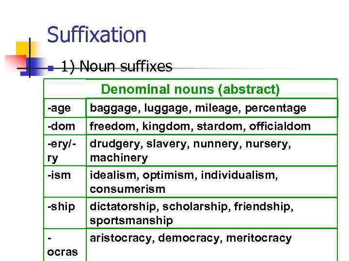 Suffixation n 1) Noun suffixes Denominal nouns (abstract) -age baggage, luggage, mileage, percentage -dom