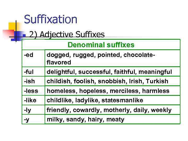 Suffixation n 2) Adjective Suffixes Denominal suffixes -ed dogged, rugged, pointed, chocolateflavored -ful -ish