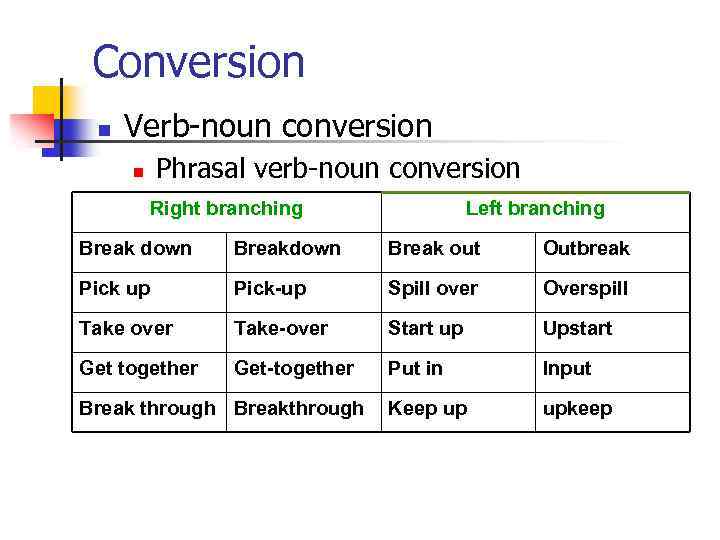 Conversion n Verb-noun conversion Phrasal verb-noun conversion n Right branching Left branching Break down