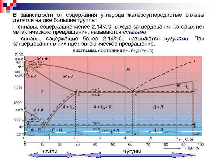 Стали с высоким содержанием углерода. Группы железоуглеродистых сплавов. Материаловедение Железоуглеродистые сплавы структура. Зависимость свойств стали от содержания углерода.