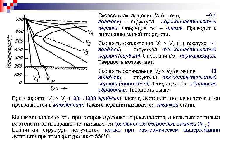 Скорость охлаждения V 1 (в печи, ~0, 1 град/сек) – структура крупнопластинчатый перлит. Операция