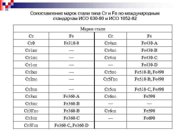 Сопоставление марок стали типа Cт и Fe по международным стандартам ИСО 630 80 и