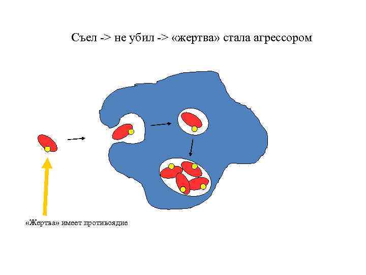 Съел -> не убил -> «жертва» стала агрессором «Жертва» имеет противоядие 
