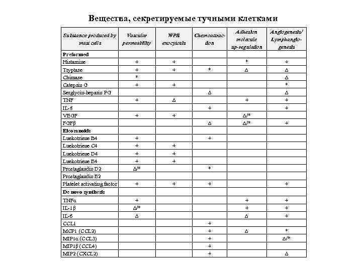 Вещества, секретируемые тучными клетками Substance produced by mast cells Preformed Histamine Tryptase Chimase Catepsin