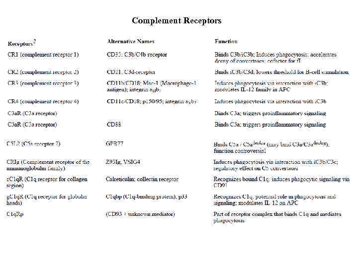 Complement Receptors 