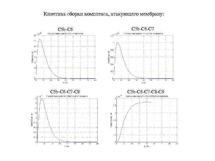 Кинетика сборки комплекса, атакующего мембрану: C 5 b-C 6 -C 7 -C 8 -C