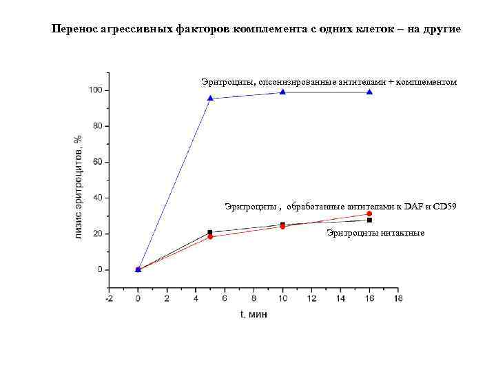 Перенос агрессивных факторов комплемента с одних клеток – на другие Эритроциты, опсонизированные антителами +