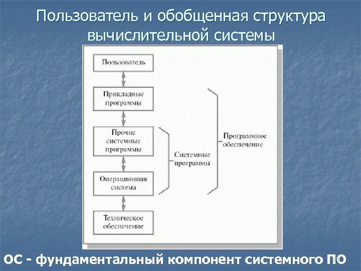 Пользователь и обобщенная структура вычислительной системы 11 ОС - фундаментальный компонент системного ПО 