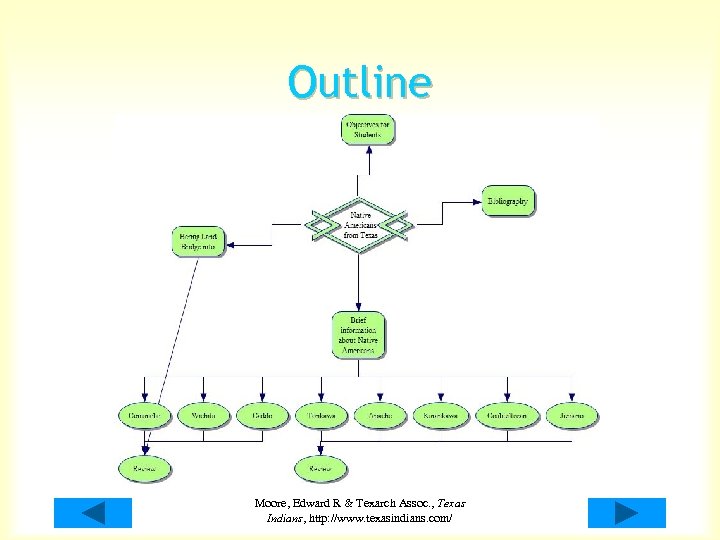 Outline Moore, Edward R & Texarch Assoc. , Texas Indians, http: //www. texasindians. com/