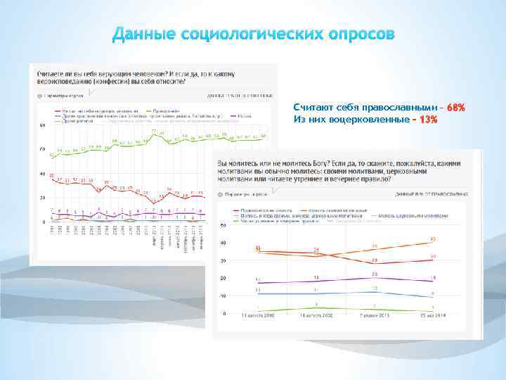 Данные социологических опросов Считают себя православными – 68% Из них воцерковленные – 13% 