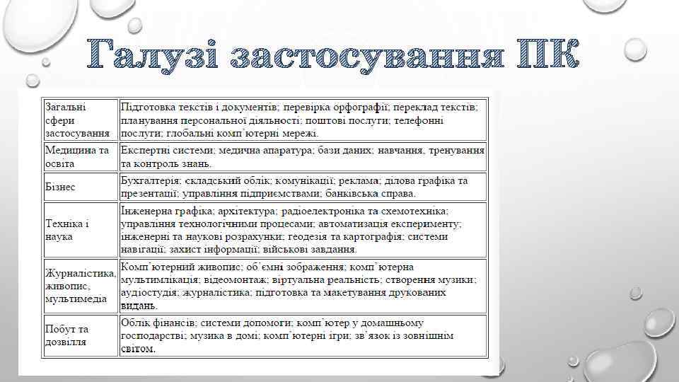 Галузі застосування ПК 