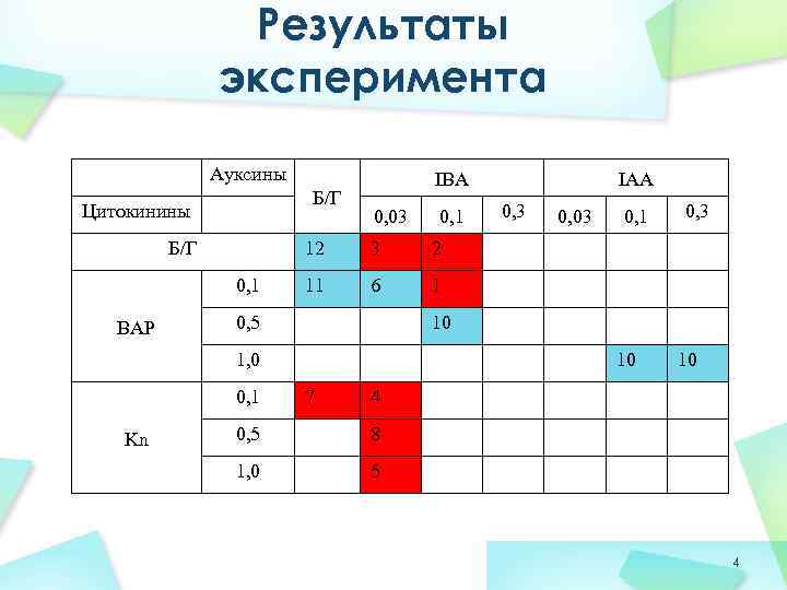 Результаты эксперимента Ауксины Цитокинины Б/Г IBA 0, 03 IAA 0, 3 0, 1 0,