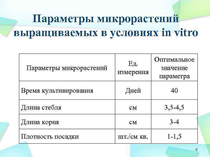 Параметры микрорастений выращиваемых в условиях in vitro Параметры микрорастений Время культивирования Оптимальное Ед. значение