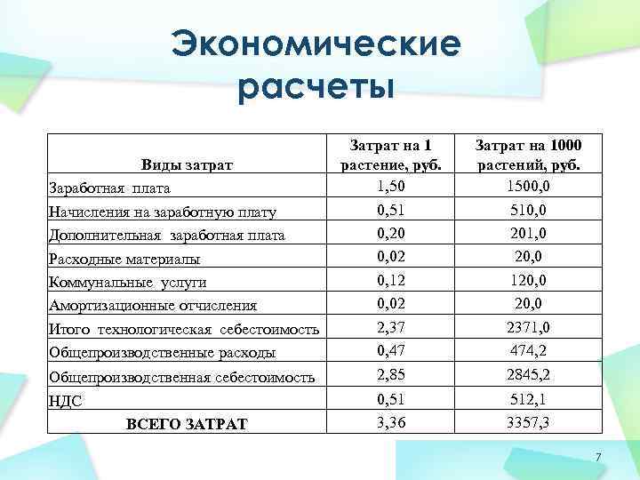 Экономические расчеты Виды затрат Заработная плата Начисления на заработную плату Дополнительная заработная плата Расходные