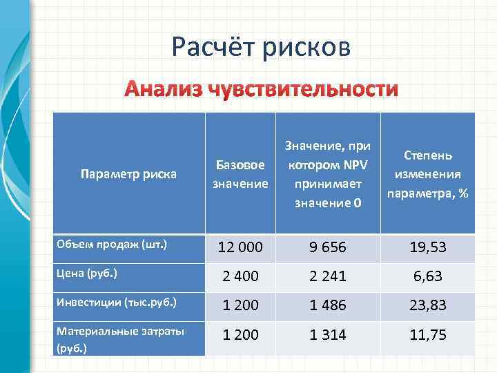 Чувствительность проекта к риску анализируется по изменению