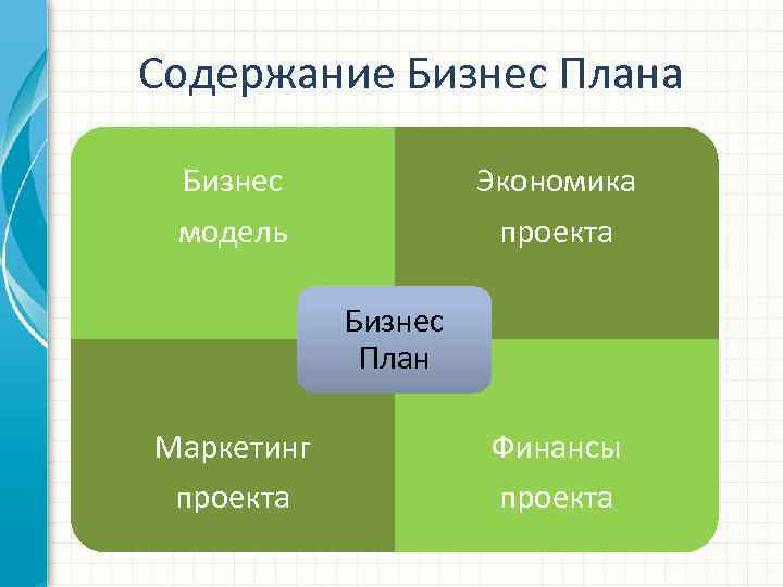 Содержание Бизнес Плана Бизнес модель Экономика проекта Бизнес План Маркетинг проекта Финансы проекта 