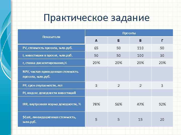 Практическое задание Показатели Проекты А Б В Г PV, стоимость проекта, млн. руб. 65
