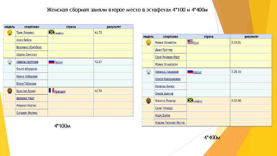 Женская сборная заняли второе место в эстафетах 4*100 и 4*400 м 4*100 м 4*400