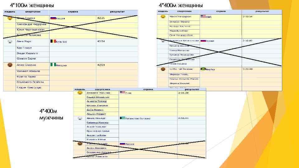 4*100 м женщины 4*400 м мужчины 4*400 м женщины 