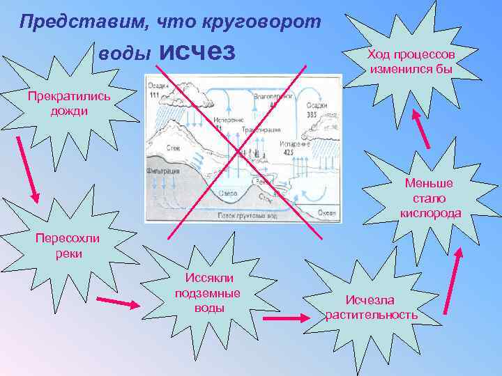 Представим, что круговорот воды исчез Ход процессов изменился бы Прекратились дожди Меньше стало кислорода