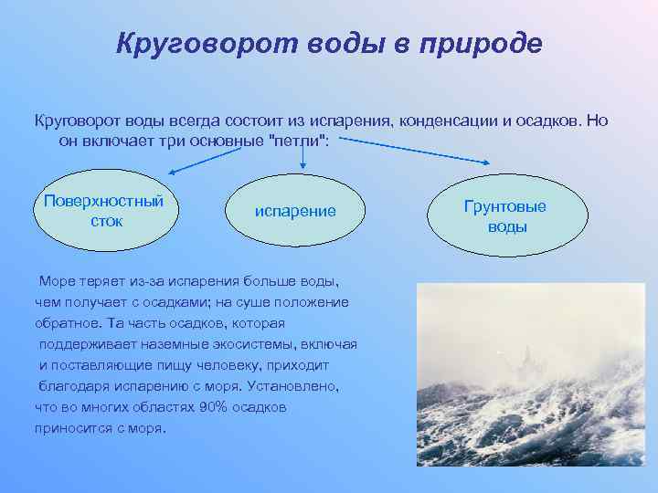 Круговорот воды в природе Круговорот воды всегда состоит из испарения, конденсации и осадков. Но