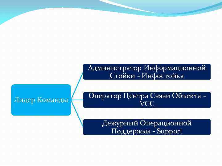Администратор Информационной Стойки - Инфостойка Лидер Команды Оператор Центра Связи Объекта VCC Дежурный Операционной
