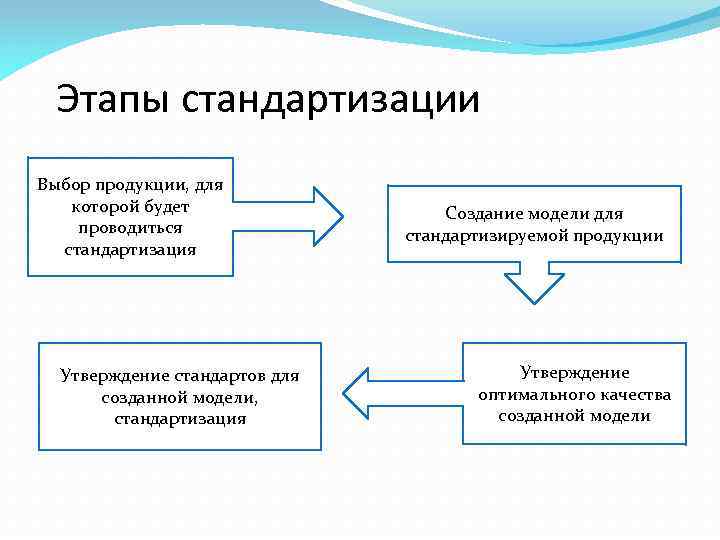 Этапы стандартизации Выбор продукции, для которой будет проводиться стандартизация Утверждение стандартов для созданной модели,