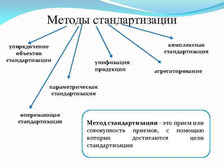 Методы стандартизации упорядочение объектов стандартизации комплексная стандартизация унификация продукции агрегатирование параметрическая стандартизация опережающая стандартизация