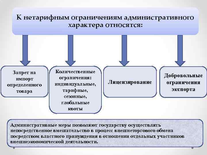 К нетарифным ограничениям административного характера относятся: Запрет на импорт определенного товара Количественные ограничения: индивидуальные,