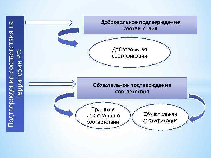 Подтверждение соответствия на территории РФ Добровольное подтверждение соответствия Добровольная сертификация Обязательное подтверждение соответствия Принятие