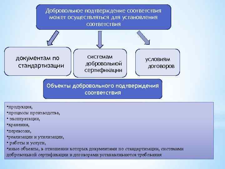 Добровольное подтверждение соответствия может осуществляться для установления соответствия документам по стандартизации системам добровольной сертификации