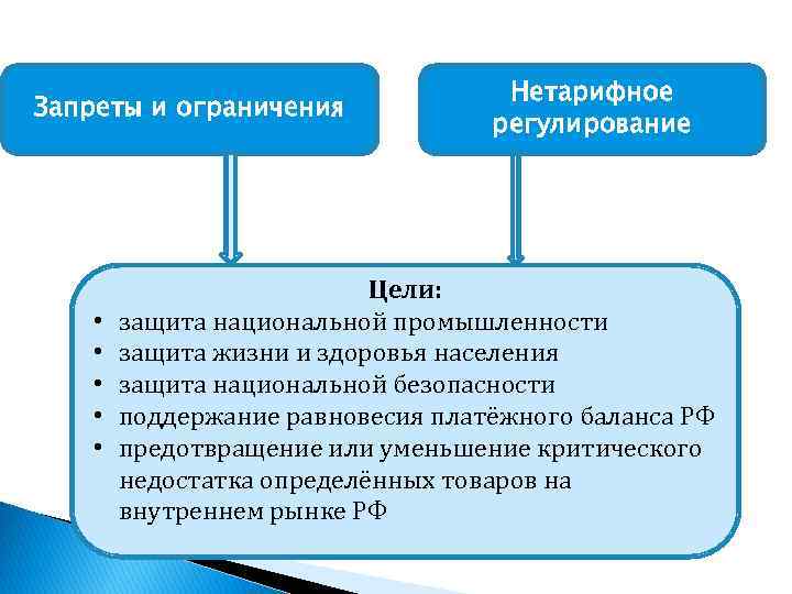 Запреты и ограничения • • • Нетарифное регулирование Цели: защита национальной промышленности защита жизни