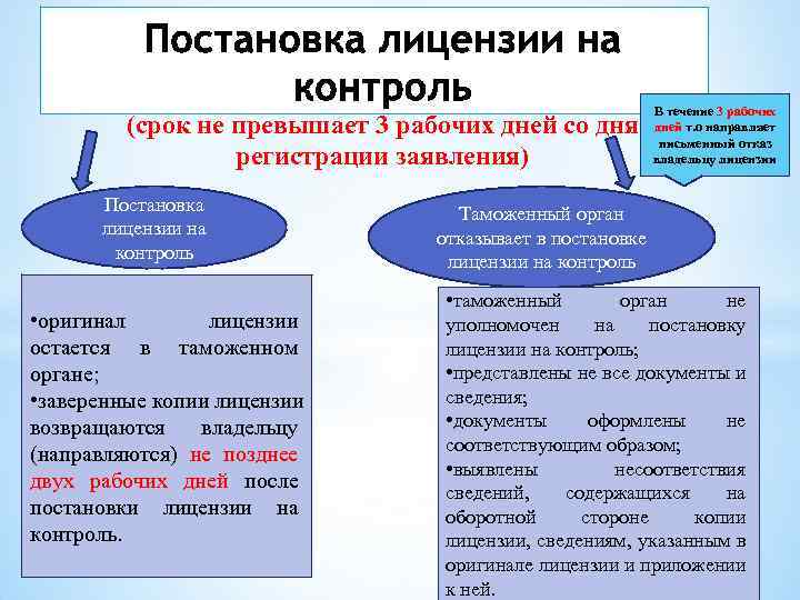 (срок не превышает 3 рабочих дней со дня регистрации заявления) Постановка лицензии на контроль