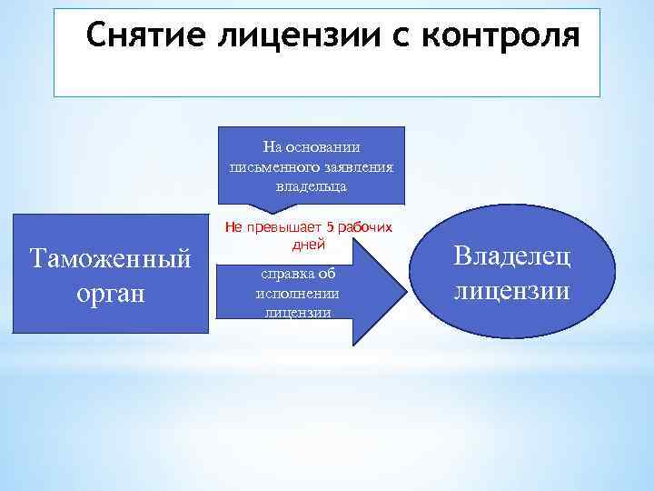 Снятие лицензии с контроля На основании письменного заявления владельца Таможенный орган Не превышает 5