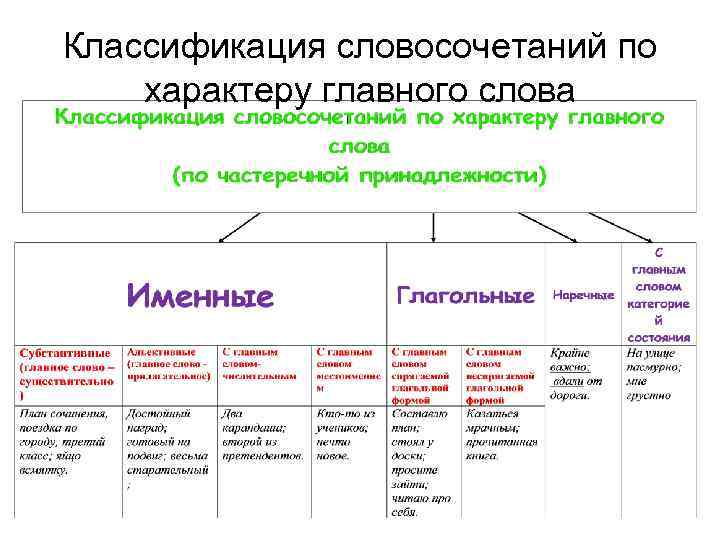 Классификация словосочетаний по характеру главного слова 