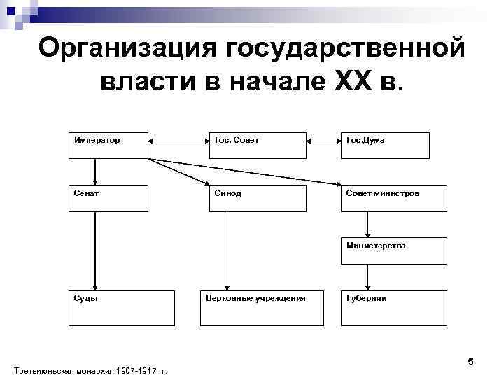 Организация государственной власти в начале XX в. Император Гос. Совет Гос. Дума Сенат Синод