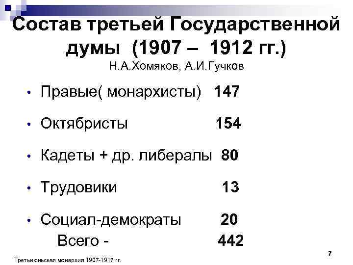 Состав третьей Государственной думы (1907 – 1912 гг. ) Н. А. Хомяков, А. И.