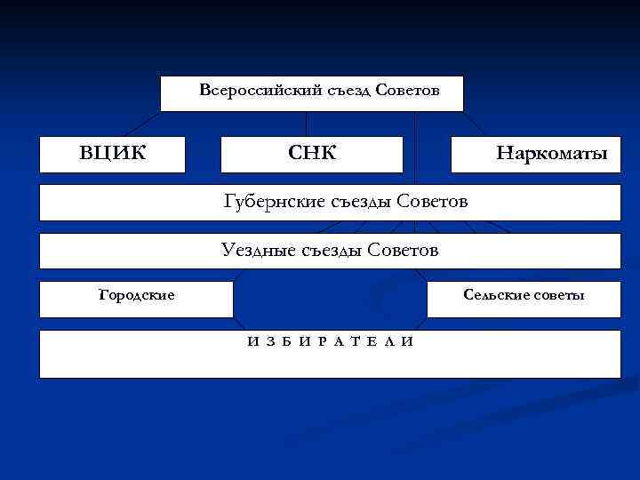 Всероссийский съезд Советов ВЦИК СНК Наркоматы Губернские съезды Советов Уездные съезды Советов Городские Сельские