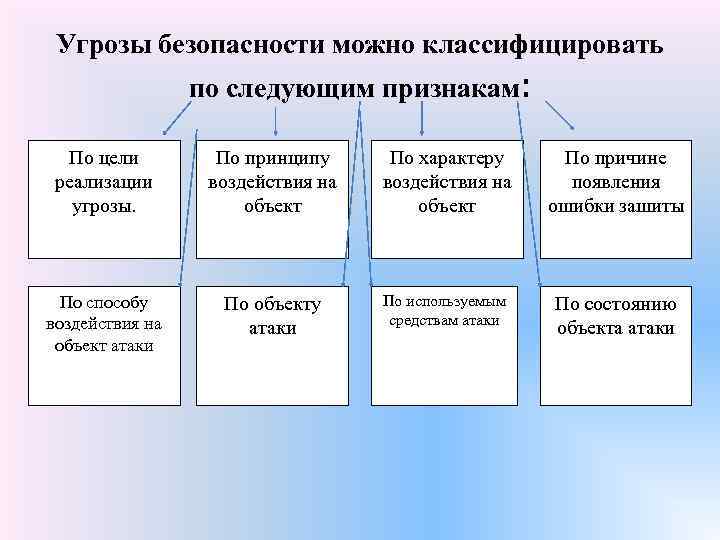 Классификация безопасности. Угрозы безопасности по цели реализации угроз. Классификация угрозы по цели реализации. Угрозы безопасности можно классифицировать. Классификация угроз безопасности по признакам.